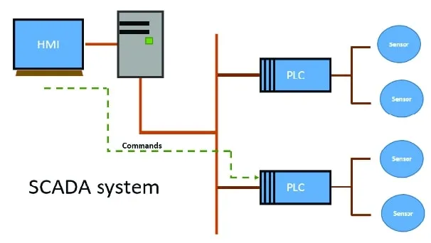 PLC